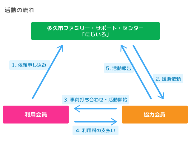 ファミリーサポートセンターの活動の流れ